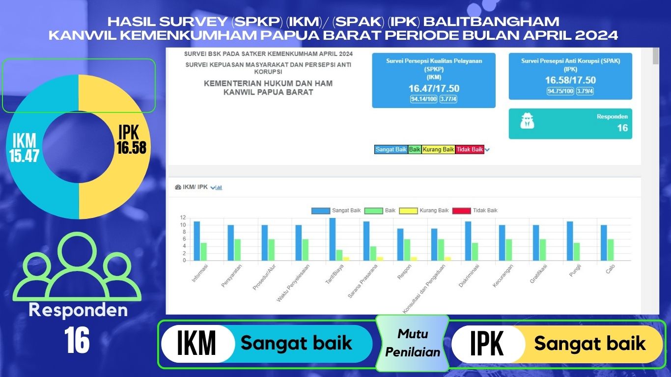 HASIL SURVEY IPKIKM BALITBANGHAM KANWIL KEMENKUMHAM PAPUA BARAT 