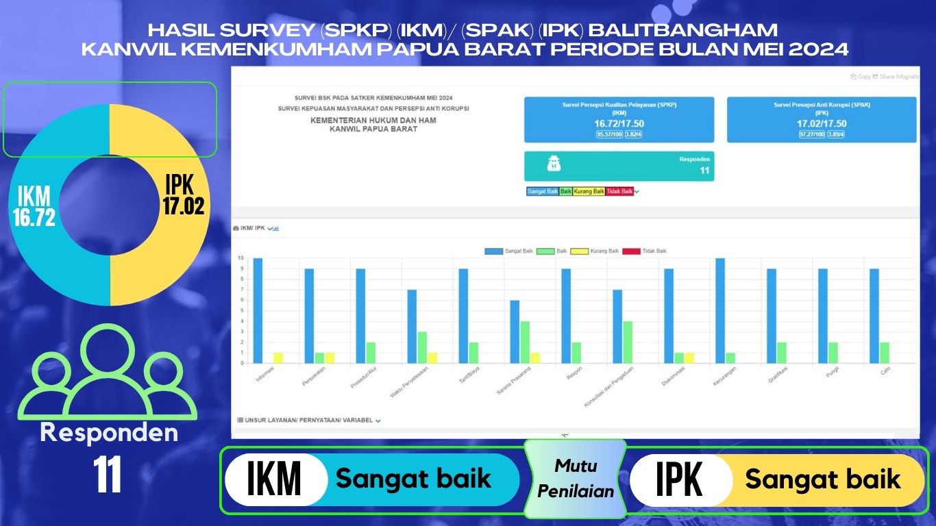 HASIL SURVEY IPKIKM BALITBANGHAM KANWIL KEMENKUMHAM PAPUA BARAT PERIODE BULAN MEI 2024